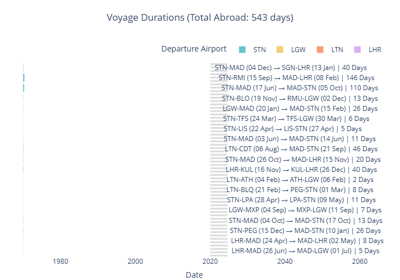 UKVI Travel History Visualizer (plotly)