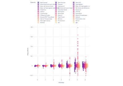 05. Sepsis shap  by timestep (boxplot)