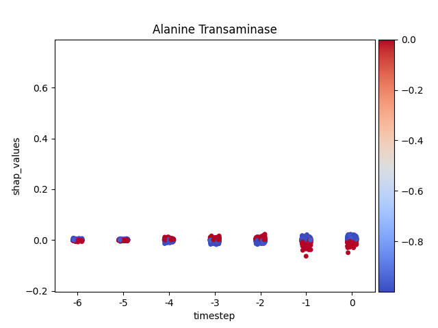 Alanine Transaminase