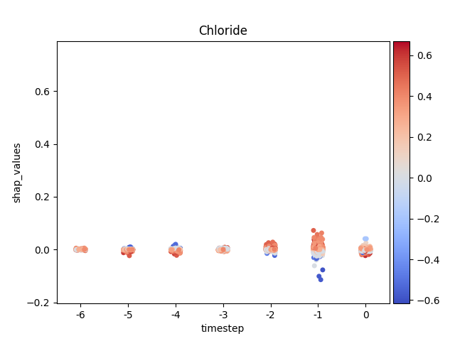 Chloride