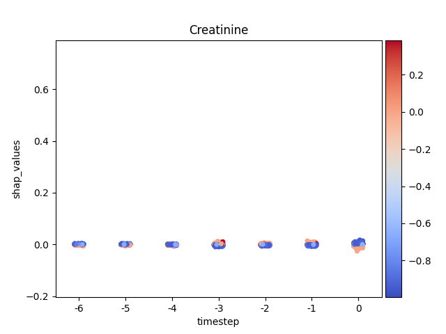 Creatinine