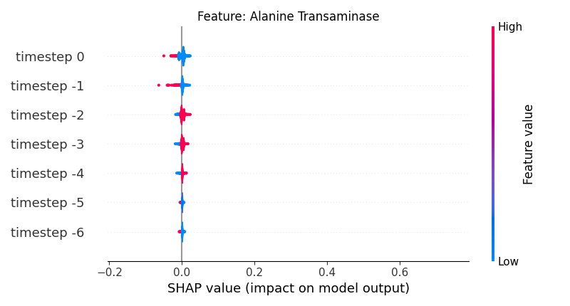 Feature: Alanine Transaminase