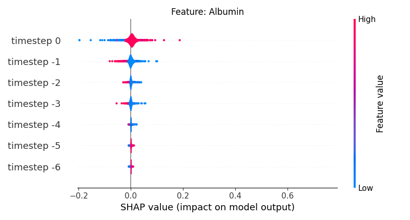 Feature: Albumin