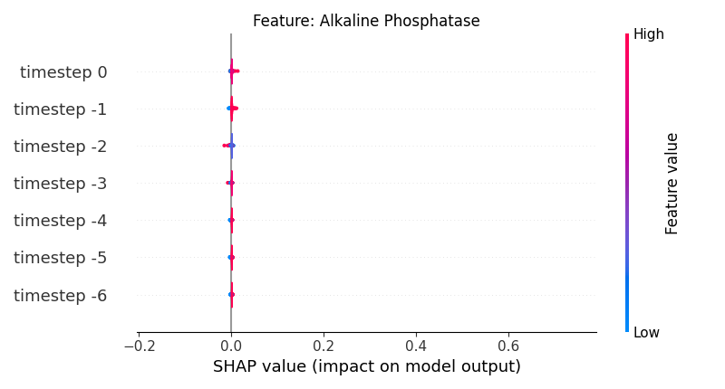 Feature: Alkaline Phosphatase