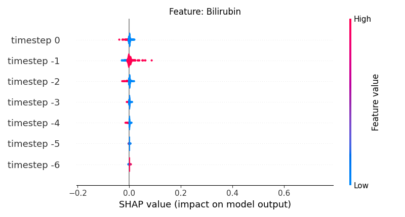 Feature: Bilirubin