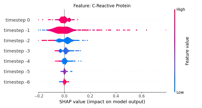 Feature: C-Reactive Protein