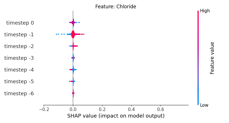 Feature: Chloride