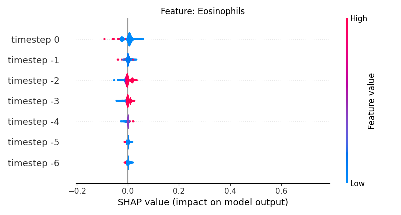 Feature: Eosinophils