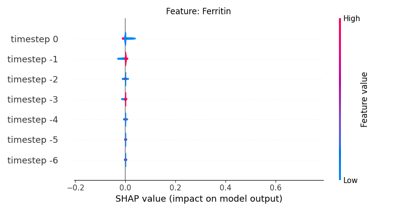 Feature: Ferritin