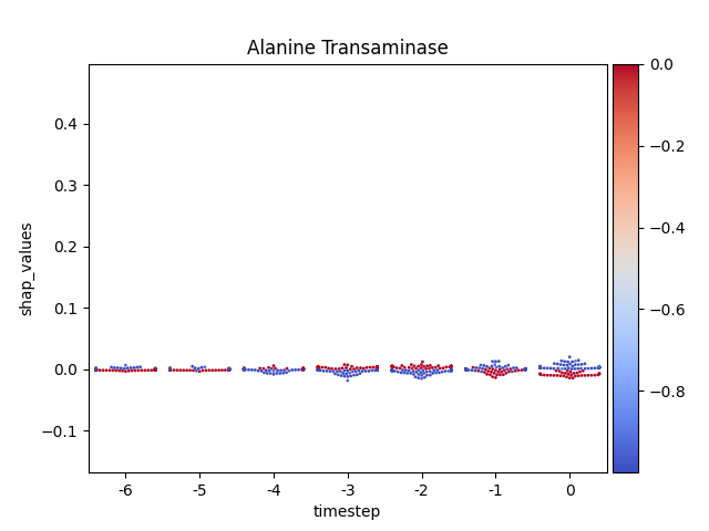 Alanine Transaminase