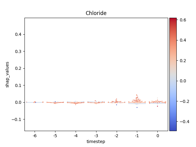 Chloride