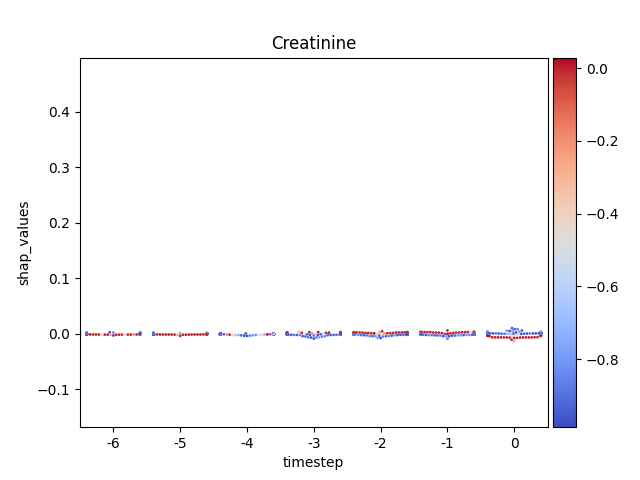 Creatinine