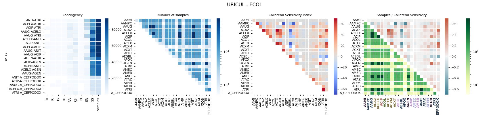 URICUL - ECOL, Contingency, Number of samples, Collateral Sensitivity Index, Samples / Collateral Sensitivity