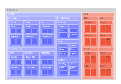 06. Plot Treemap with coffee