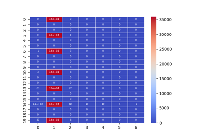 07.b ``stats.2dbin`` and ``sns.heatmap``