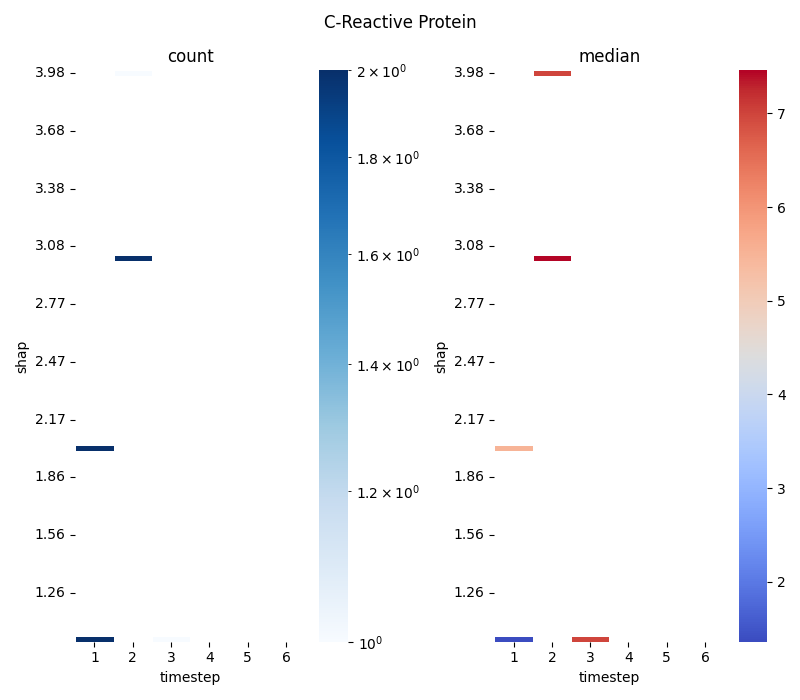 C-Reactive Protein, count, median