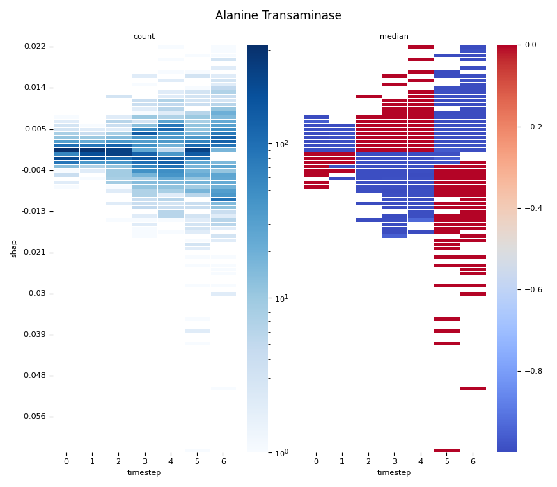 Alanine Transaminase, count, median