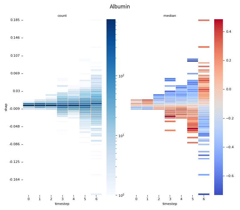 Albumin, count, median