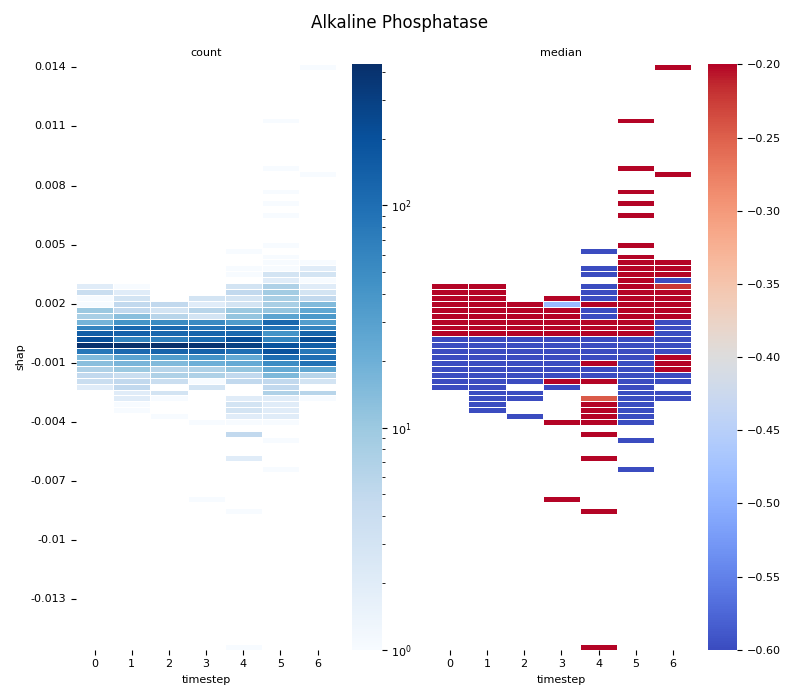 Alkaline Phosphatase, count, median