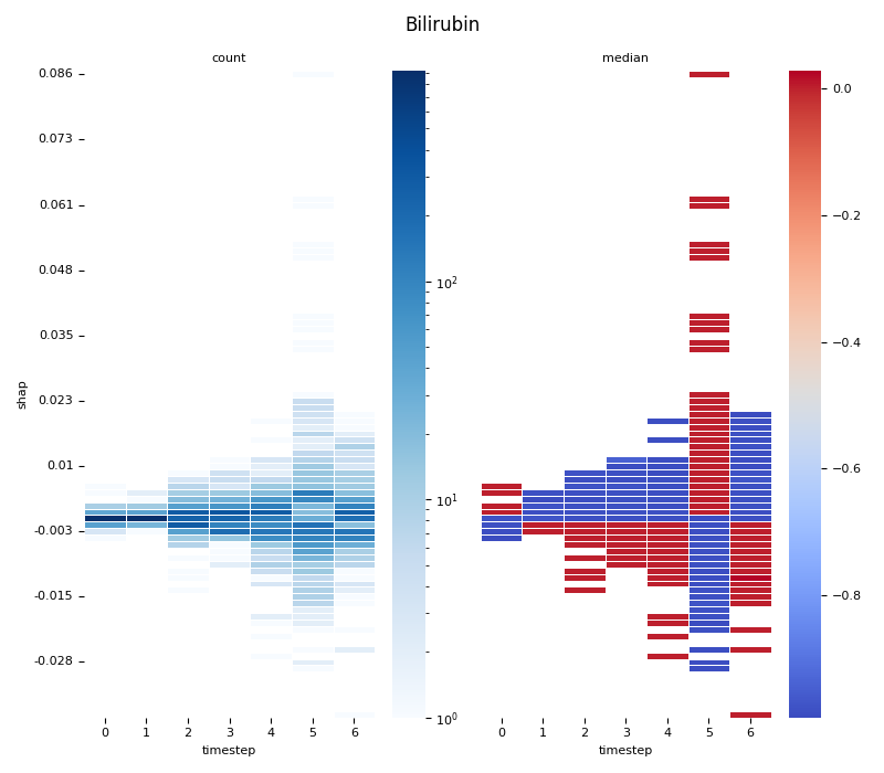 Bilirubin, count, median