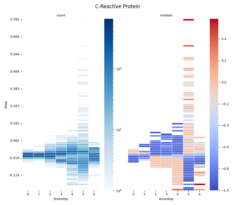 C-Reactive Protein, count, median