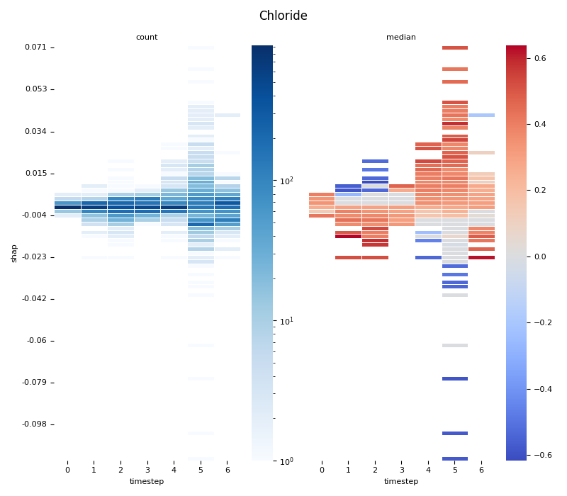 Chloride, count, median