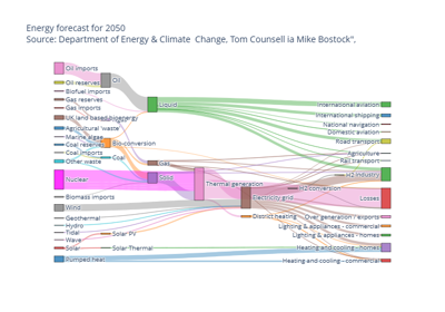 08. Energy forecast 2050 (sankey)