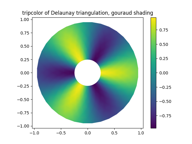 tripcolor of Delaunay triangulation, gouraud shading