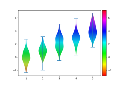 10. ``mpl.violin`` with linear cmap