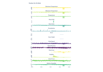 10. Plot sparklines with weather