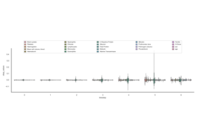 11. Visualizing SHAP across timesteps