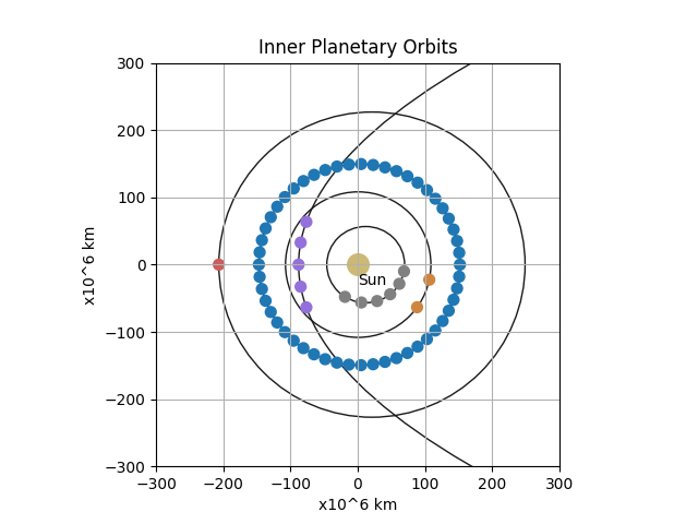 Inner Planetary Orbits