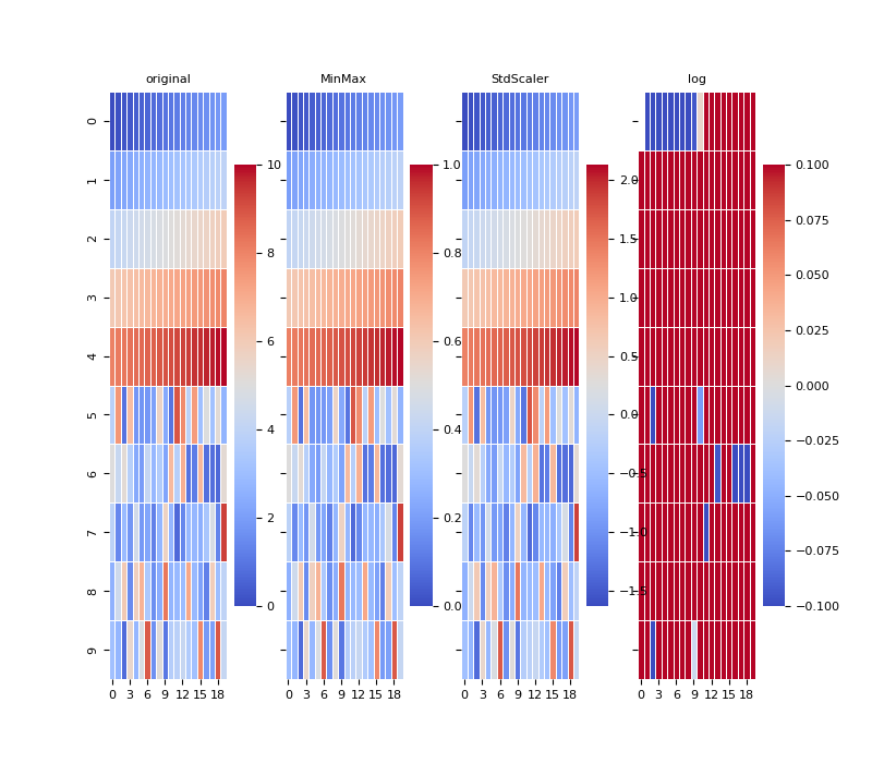 original, MinMax, StdScaler, log