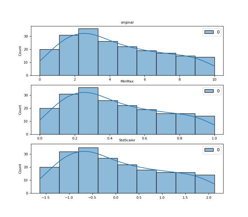 original, MinMax, StdScaler