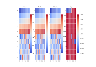 Show colormap for various scalings