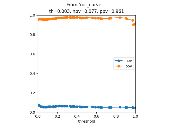 From 'roc_curve', th=0.003, npv=0.077, ppv=0.961