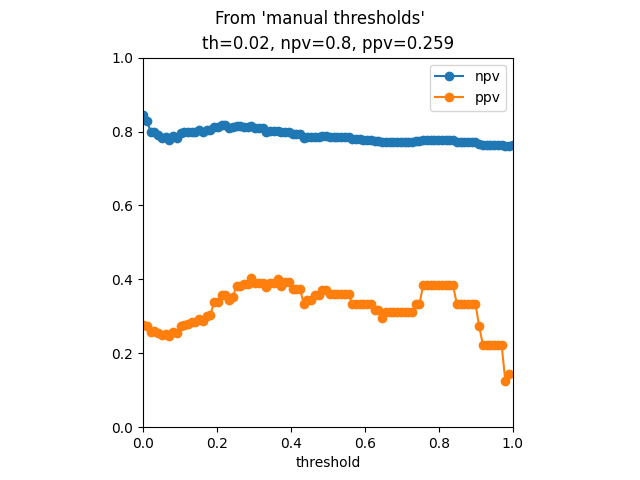 From 'manual thresholds', th=0.02, npv=0.8, ppv=0.259